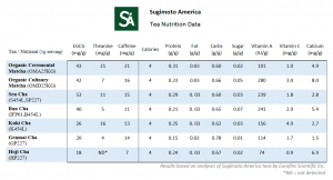 SA tea nutrition data