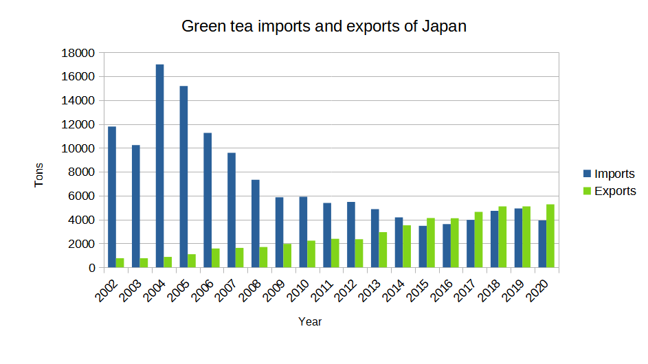 green tea imports and exports of Japan